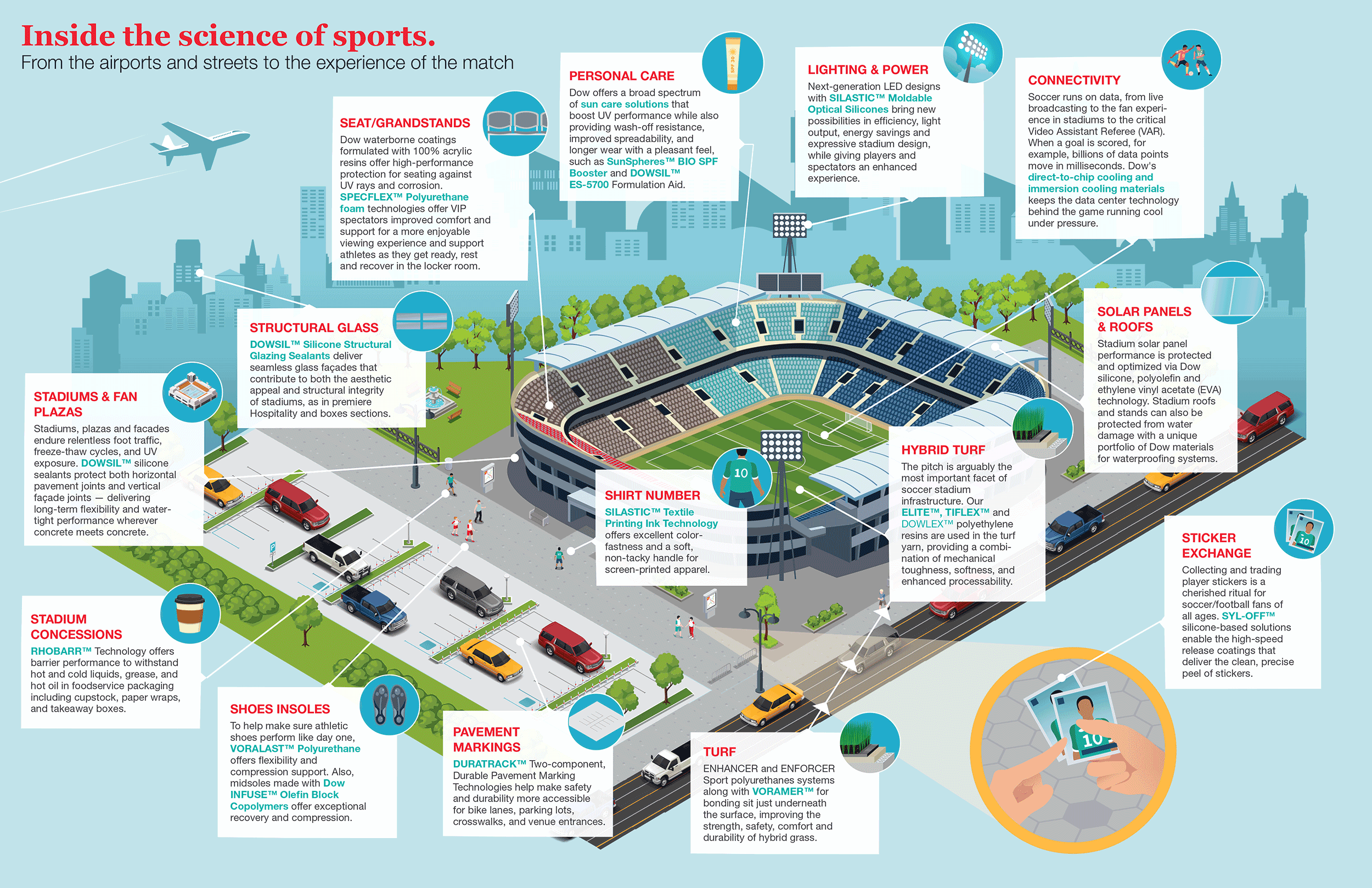 Infographic explaining the Dow technologies that go into the science of sports