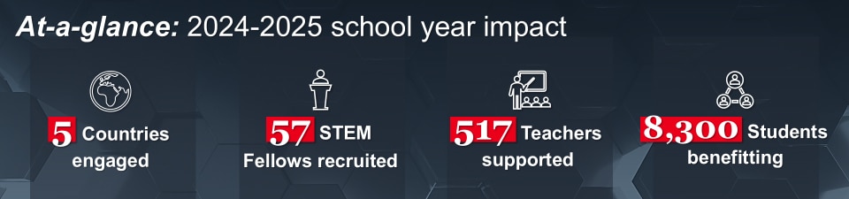 Teach For All stats graphic showing 5 countries engaged, 57 STEM Fellow recruited, 517 Teachers supported and 8300 Students benefitted