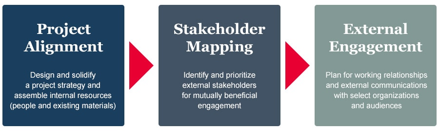 Graphic showing Project Alignment Stakeholder Mapping and External Engagement sections of the Toolkit