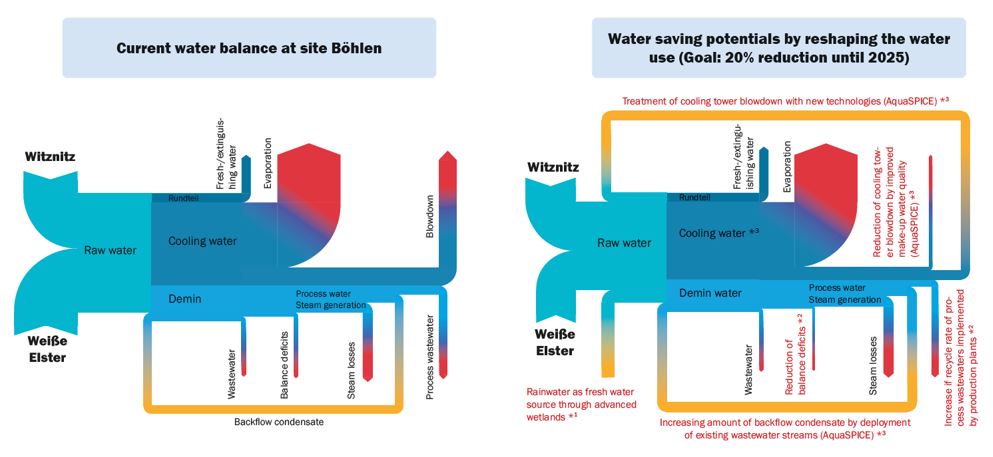 graphic showing water flows at Bohlen