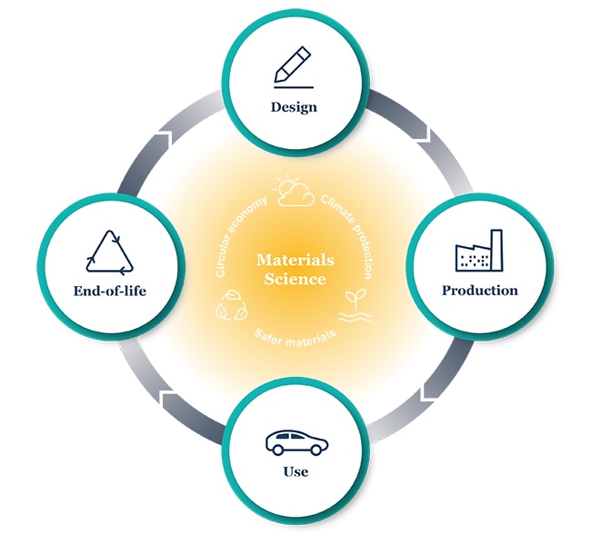 graphic showing Materials Science lifecycle of Design, Production, Use, End-of-life