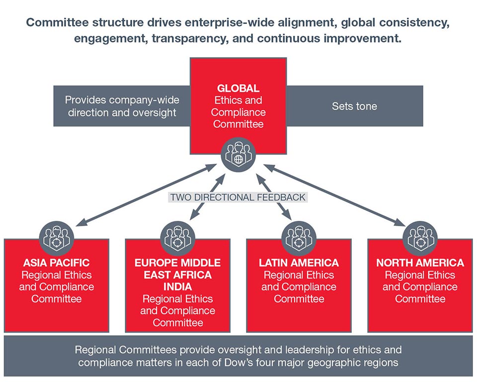 graphic detailing two way feedback between Dow Global ethics office and Regional offices
