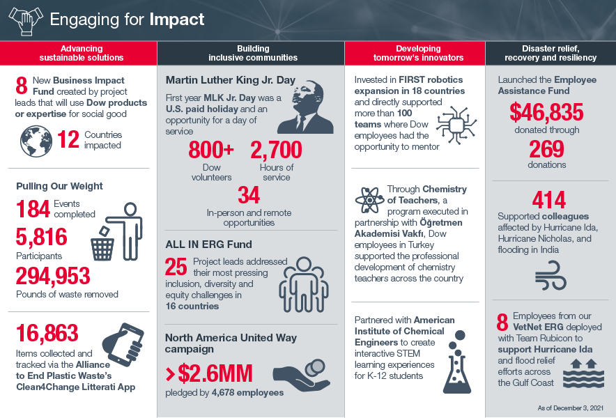 Infographic detailing some results of Dow Volnteer efforts