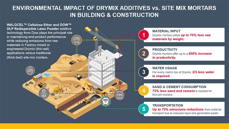 graphic detailing environmental impact of drymix additives versus site mix mortars