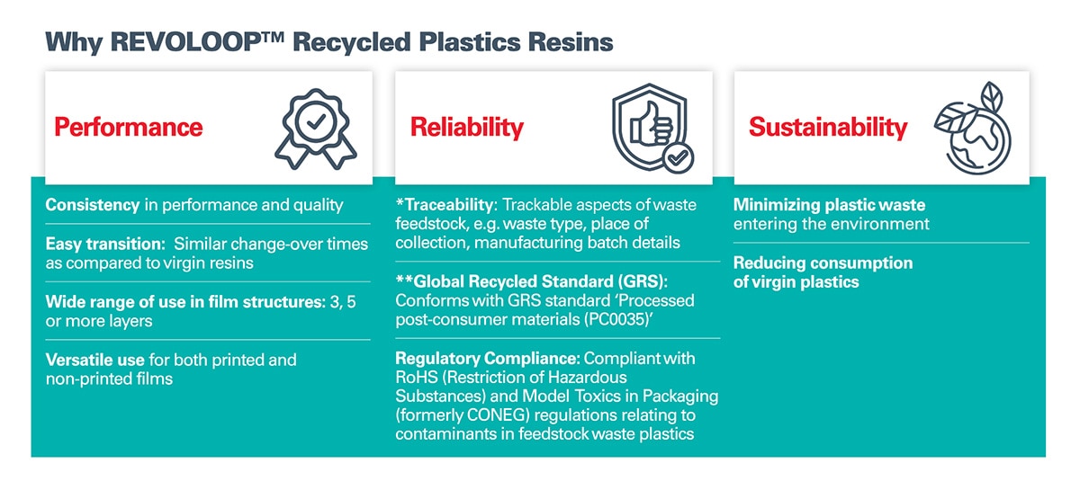 Performance, reliability and sustainability of REVOLOOP recycled plastic resins