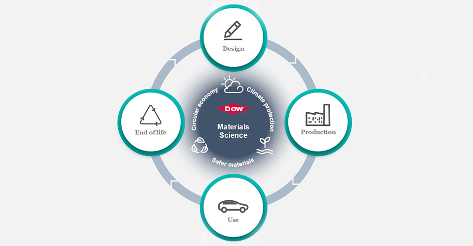 circular lifecycle graphic showing Design, Production, Use and End of Life stages