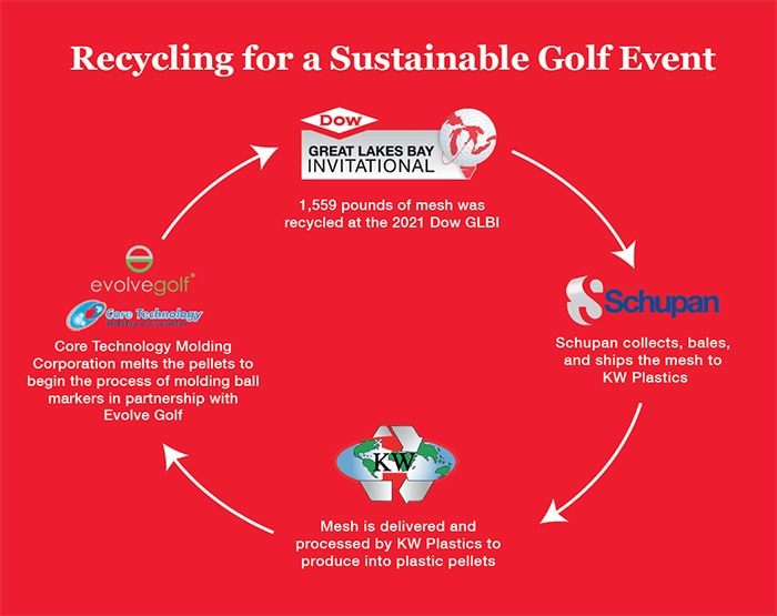 graphic showing circular recycling flow among GLBI partners