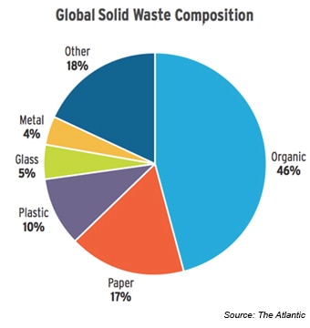 Global solid waste consumption data