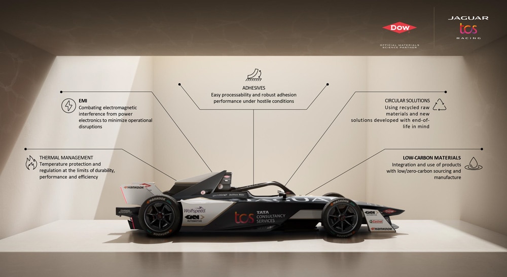 Dow Jaguar TCS Racing Infographic