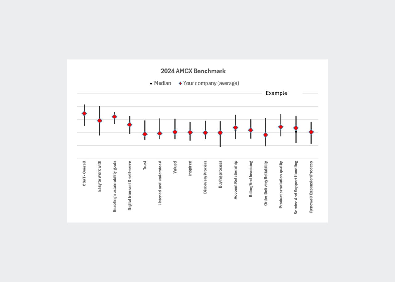 AMCX benchmark data chart