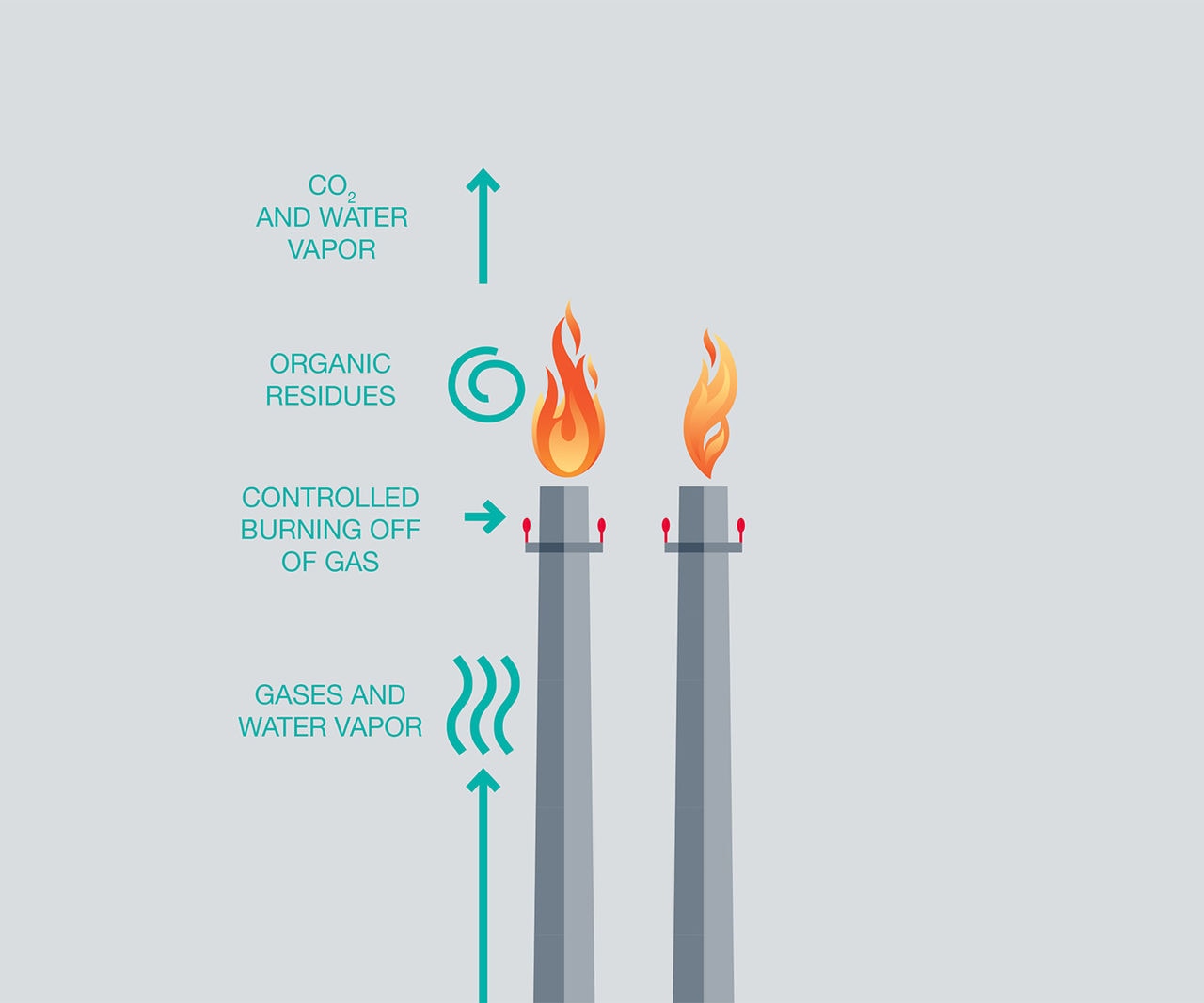 illustration of flare process