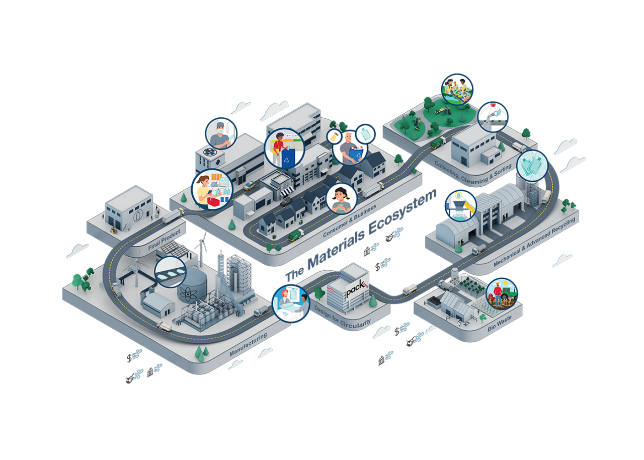 Materials Ecosystem map
