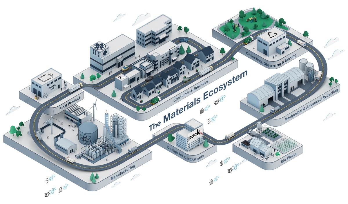map of the materials ecosystem